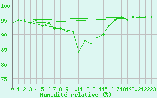 Courbe de l'humidit relative pour Dellach Im Drautal