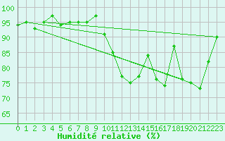 Courbe de l'humidit relative pour Forceville (80)