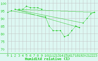 Courbe de l'humidit relative pour Fontenermont (14)