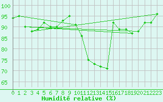 Courbe de l'humidit relative pour Bignan (56)