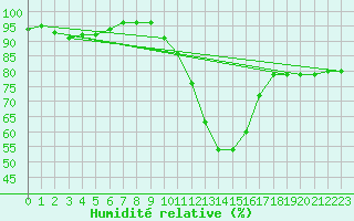 Courbe de l'humidit relative pour Daroca