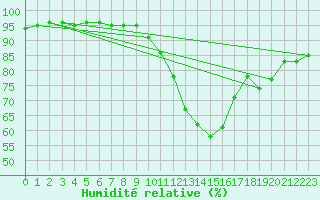 Courbe de l'humidit relative pour Biscarrosse (40)
