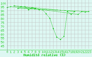 Courbe de l'humidit relative pour Marham