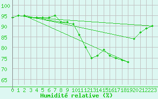 Courbe de l'humidit relative pour Belfort-Dorans (90)