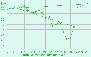 Courbe de l'humidit relative pour Goettingen