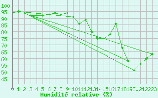 Courbe de l'humidit relative pour Berg (67)