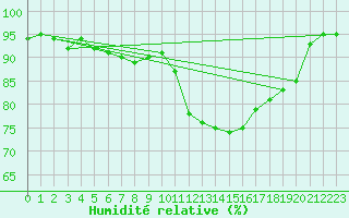 Courbe de l'humidit relative pour Guret Saint-Laurent (23)