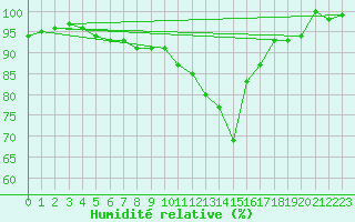 Courbe de l'humidit relative pour De Bilt (PB)