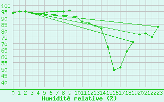 Courbe de l'humidit relative pour Saint-Blaise-du-Buis (38)