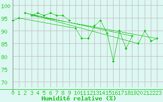 Courbe de l'humidit relative pour Berkenhout AWS