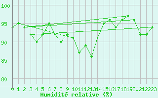 Courbe de l'humidit relative pour Souprosse (40)