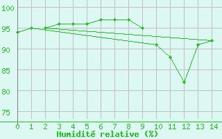 Courbe de l'humidit relative pour Sivry-Rance (Be)