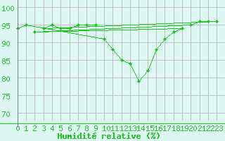 Courbe de l'humidit relative pour Preonzo (Sw)