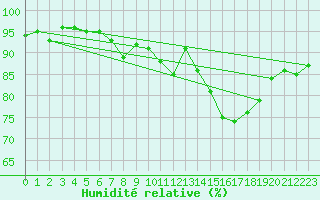 Courbe de l'humidit relative pour Kernascleden (56)