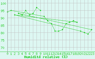 Courbe de l'humidit relative pour Weissenburg