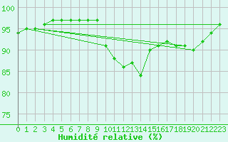 Courbe de l'humidit relative pour Lannion (22)