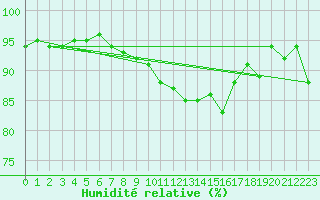 Courbe de l'humidit relative pour Andeer