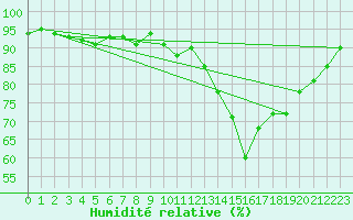 Courbe de l'humidit relative pour Dax (40)