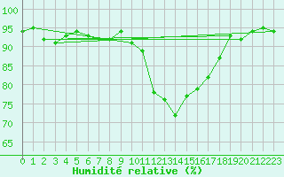 Courbe de l'humidit relative pour Marknesse Aws