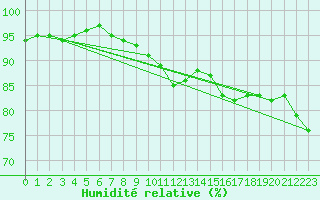 Courbe de l'humidit relative pour De Bilt (PB)