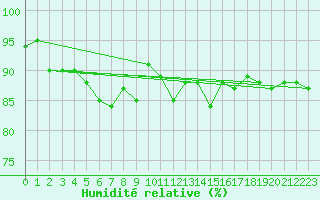 Courbe de l'humidit relative pour Laegern