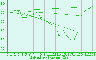 Courbe de l'humidit relative pour Fontenermont (14)