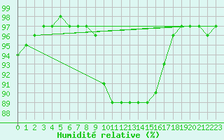 Courbe de l'humidit relative pour Kevo