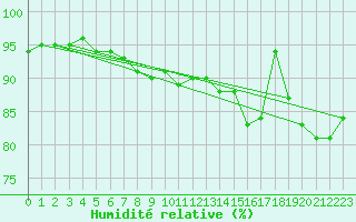 Courbe de l'humidit relative pour Ylistaro Pelma