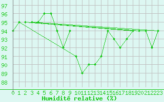 Courbe de l'humidit relative pour Vejer de la Frontera