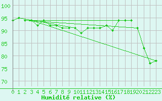 Courbe de l'humidit relative pour Marknesse Aws