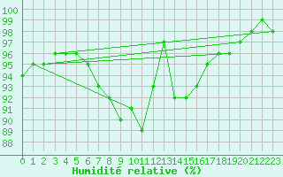 Courbe de l'humidit relative pour Pernaja Orrengrund