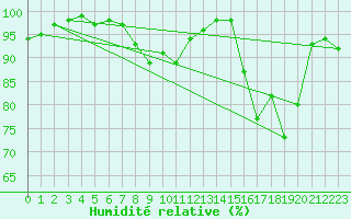 Courbe de l'humidit relative pour Coimbra / Cernache