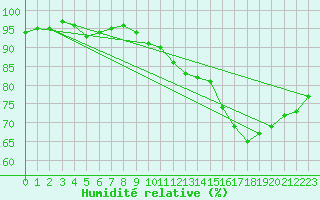 Courbe de l'humidit relative pour Melun (77)