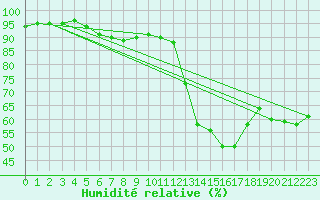 Courbe de l'humidit relative pour Langres (52) 