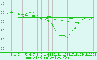 Courbe de l'humidit relative pour Liefrange (Lu)