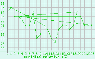 Courbe de l'humidit relative pour Aberporth