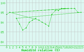 Courbe de l'humidit relative pour Blois-l'Arrou (41)