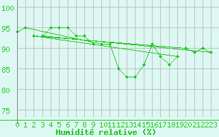 Courbe de l'humidit relative pour Avril (54)