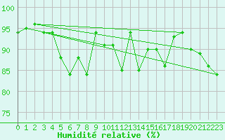 Courbe de l'humidit relative pour Ranshofen