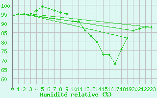 Courbe de l'humidit relative pour L'Aigle (61)