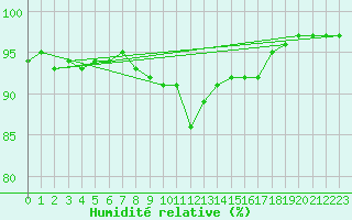 Courbe de l'humidit relative pour Trappes (78)
