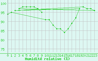 Courbe de l'humidit relative pour Nagykanizsa