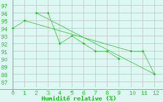 Courbe de l'humidit relative pour Voorschoten