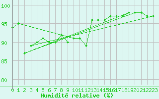 Courbe de l'humidit relative pour Mona