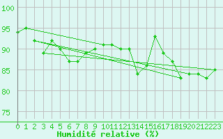 Courbe de l'humidit relative pour Rhyl
