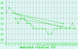 Courbe de l'humidit relative pour Marsens