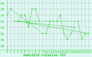 Courbe de l'humidit relative pour Sermange-Erzange (57)