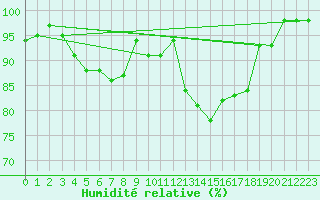 Courbe de l'humidit relative pour Valley