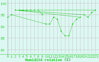 Courbe de l'humidit relative pour Kevo