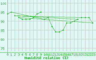 Courbe de l'humidit relative pour Les Pennes-Mirabeau (13)
